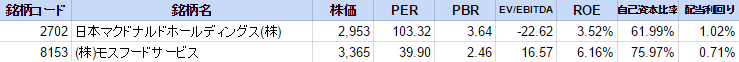 マックとモスの株式指標