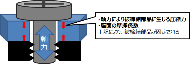 ネジ固定の原理