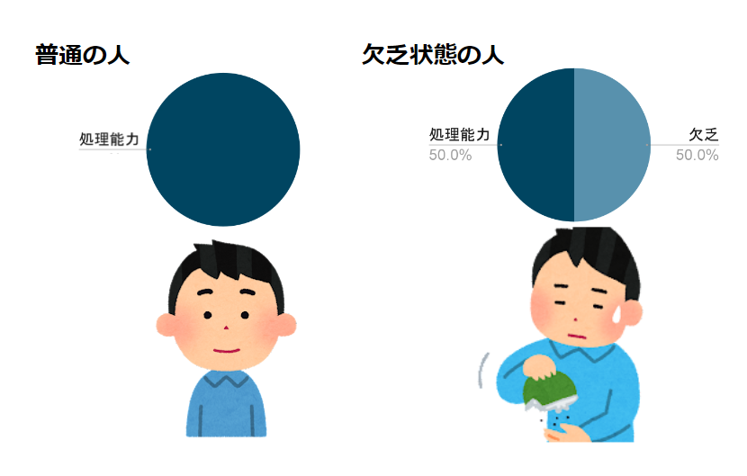 欠乏による処理能力の低下