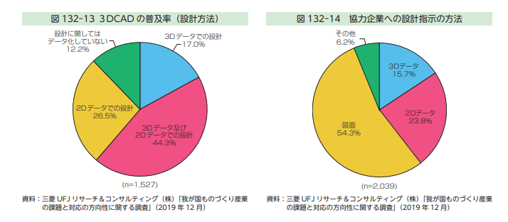 協力企業への設計指示の方法 by ものづくり白書2020年
