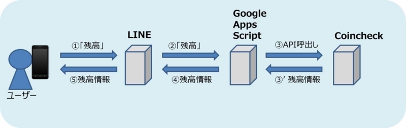 LINEとGoogle Apps ScriptとCoincheckAPIの関連