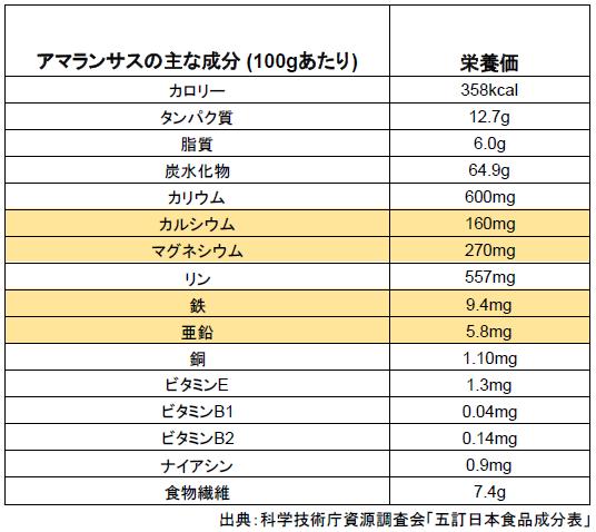 雑穀の種類 アマランサスの魅力を余すところなく紹介 幸せいっぱい Tempota Blog
