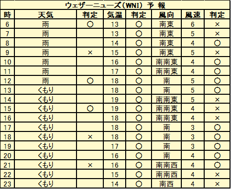 10月8日 札幌 天気予報検証