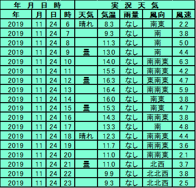 11月24日 札幌 天気予報検証