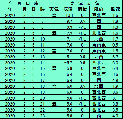 2月6日 札幌 天気予報検証