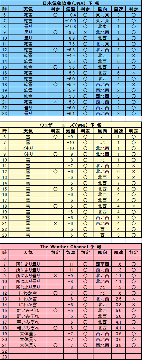 2月6日 札幌 天気予報検証