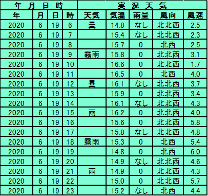 6月19日 札幌 天気予報検証