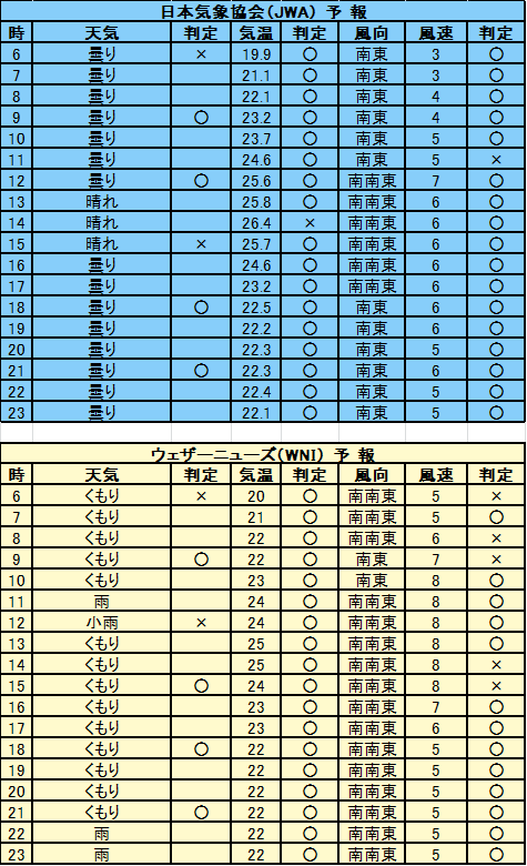 9月17日 札幌 天気予報検証 9月17日 札幌 天気予報検証