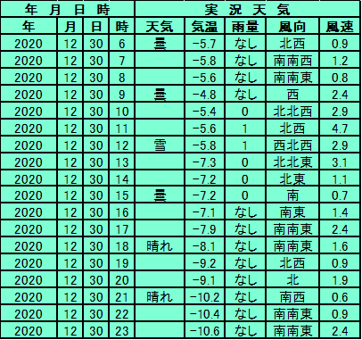 12月30日 札幌 天気予報検証