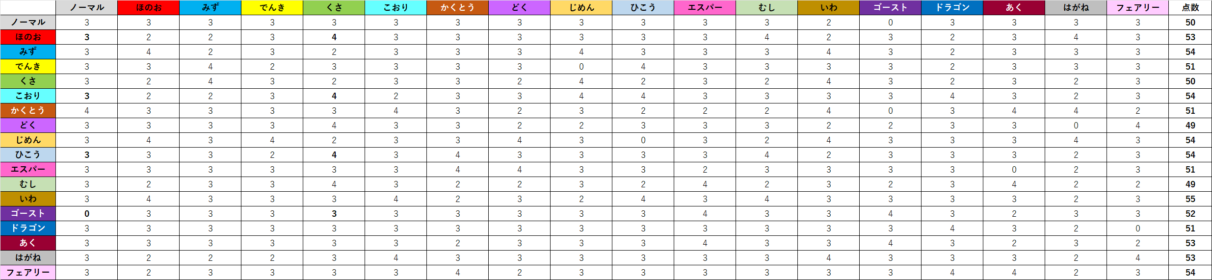 ポケモン剣盾 攻撃で優秀なタイプを考察してみた テンクウのブログ