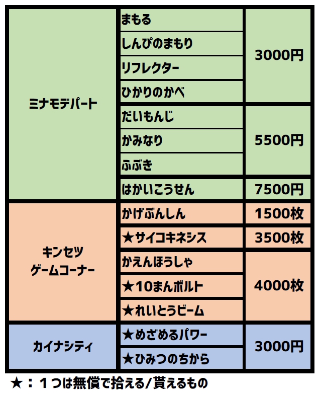 エメラルド ポケナビ乱数のためのナビ全埋め周回チャート アメ ポイア 技マシン全回収メモ 鬼火電磁波痛み分け