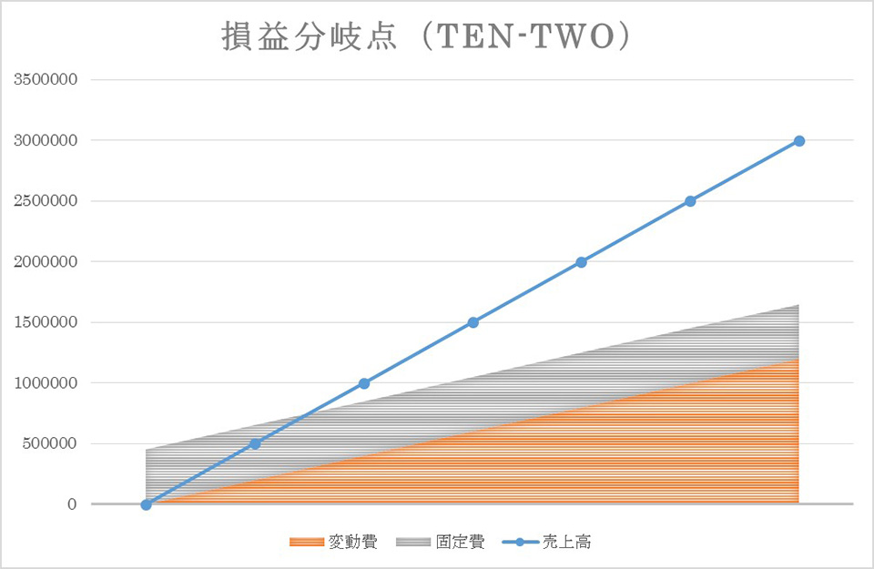 f:id:tentsu_media:20190621120457j:plain 損益分岐点