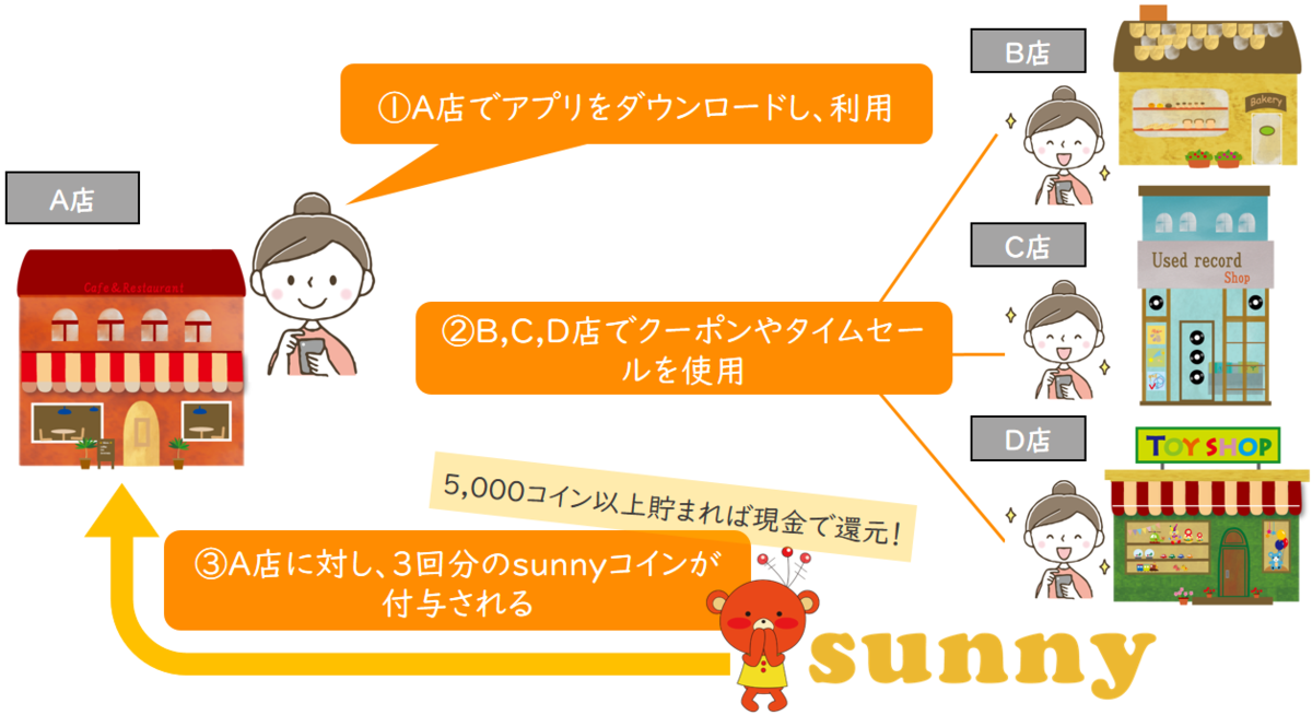 f:id:tentsu_media:20190729103907p:plain 店舗外収益の仕組み
