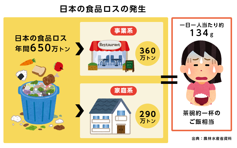 原料ロス | 作業ロスの種類 – MUWDNE