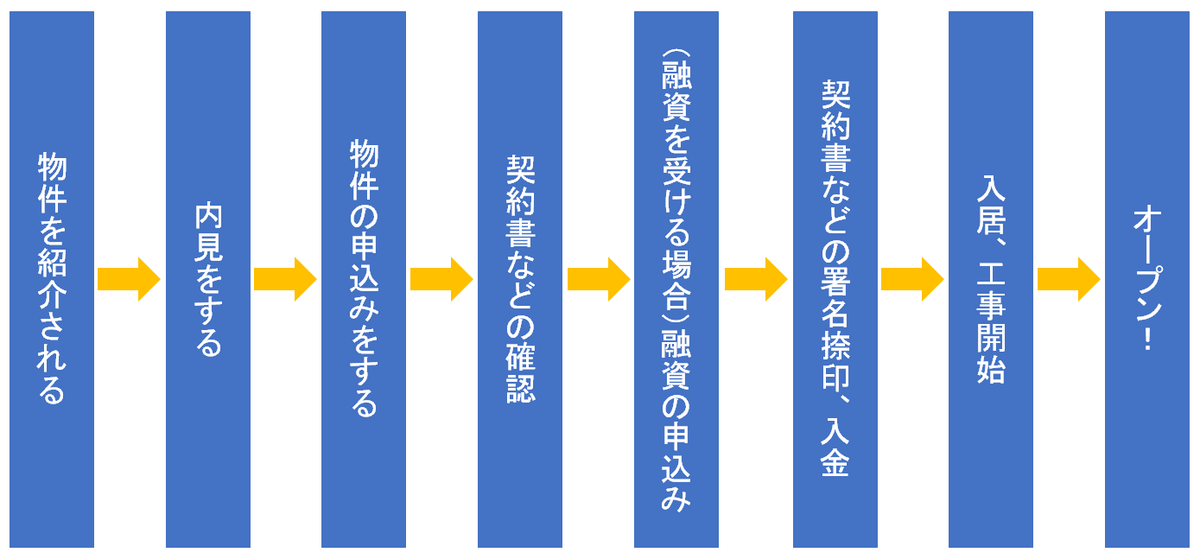 f:id:tentsu_media:20191223145803p:plain 店舗物件取得の流れ