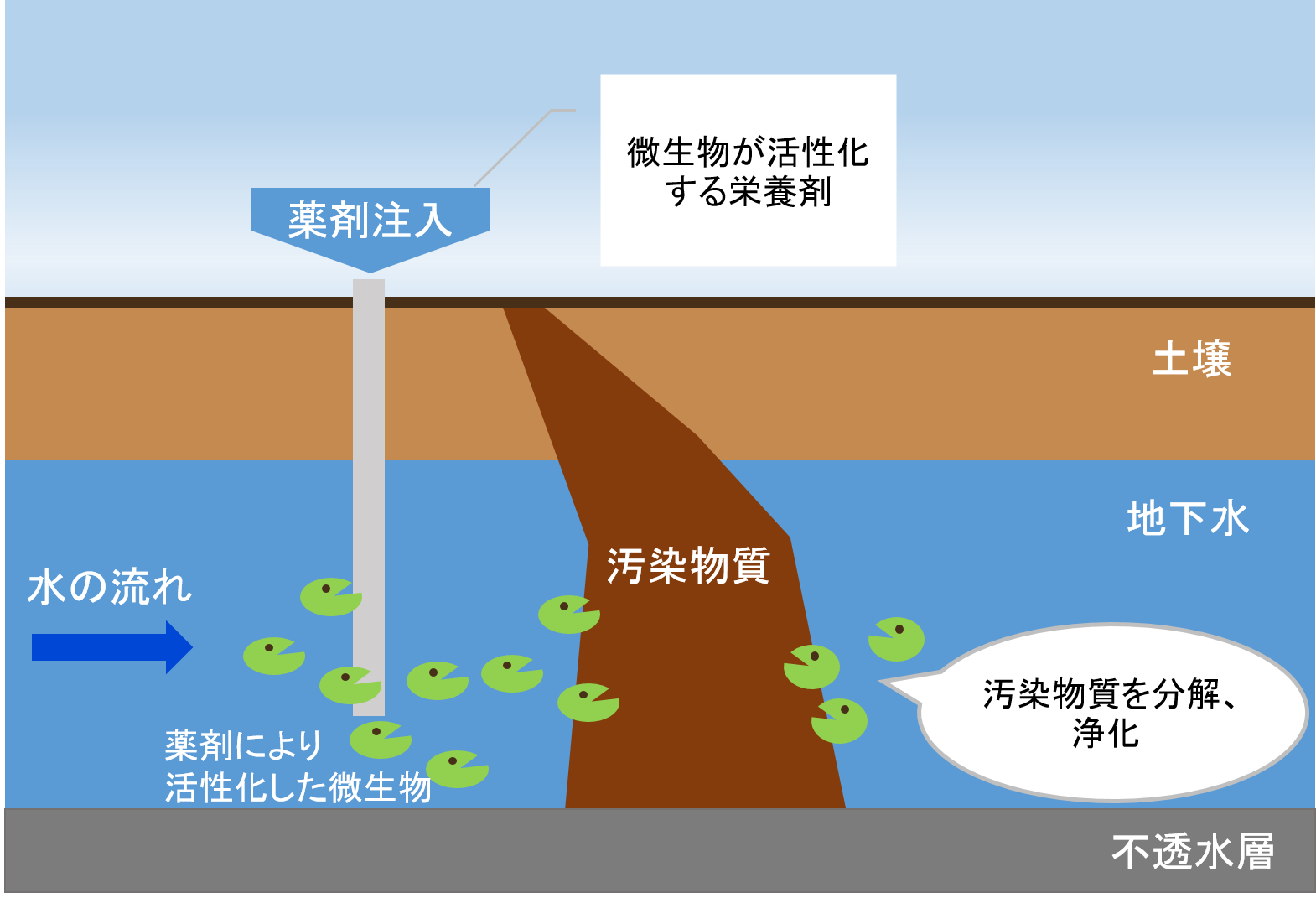 f:id:tentsu_media:20200407185448p:plain 土壌汚染のバイオレメディエーション