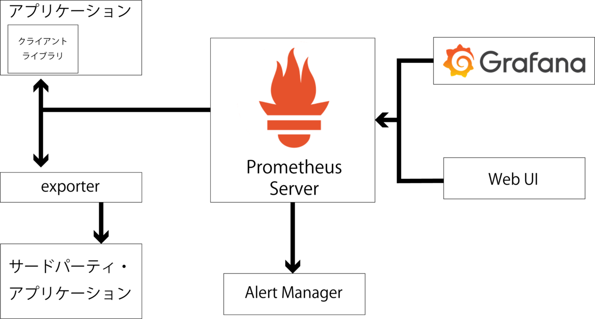 prometheus_architechture