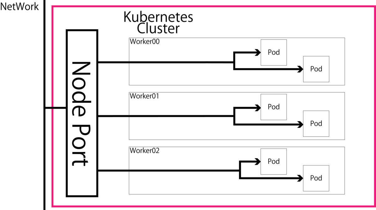 nodeport