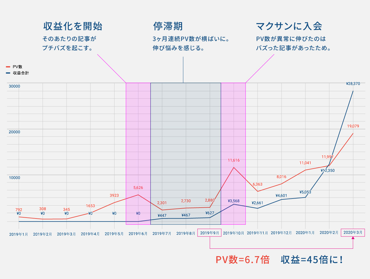 当ブログのPV数と収益額の推移