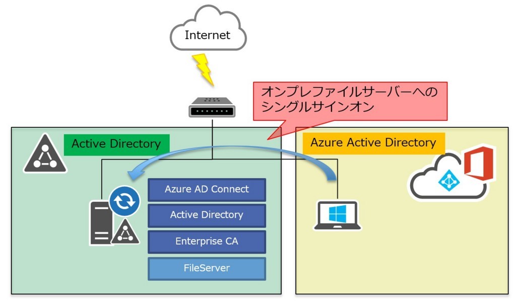 Windows Hello for Business ハイブリッド キー信頼構成で実現する、Azure AD Join端末からオンプレADへの