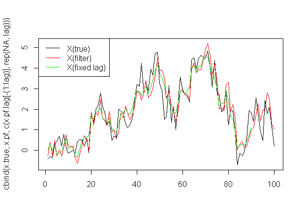逐次モンテカルロ 粒子 パーティクル モンテカルロ フィルタを実装してみた My Life As A Mock Quant