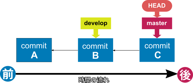 ブランチとコミットの説明