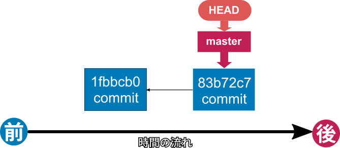 現在のブランチとコミット