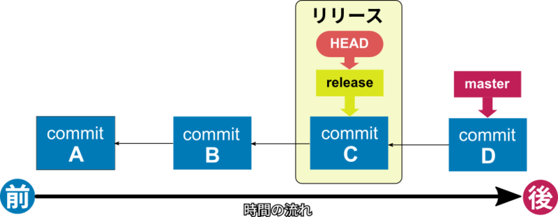 HEADをreleaseに移動
