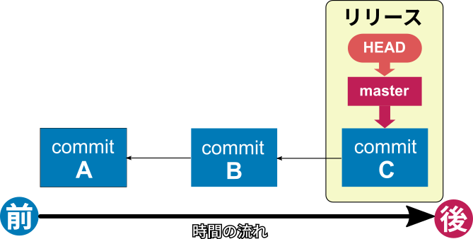 3回目のコミットをリリース