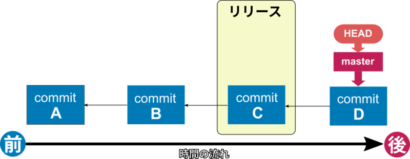 機能追加のためリリースからもう一度コミット