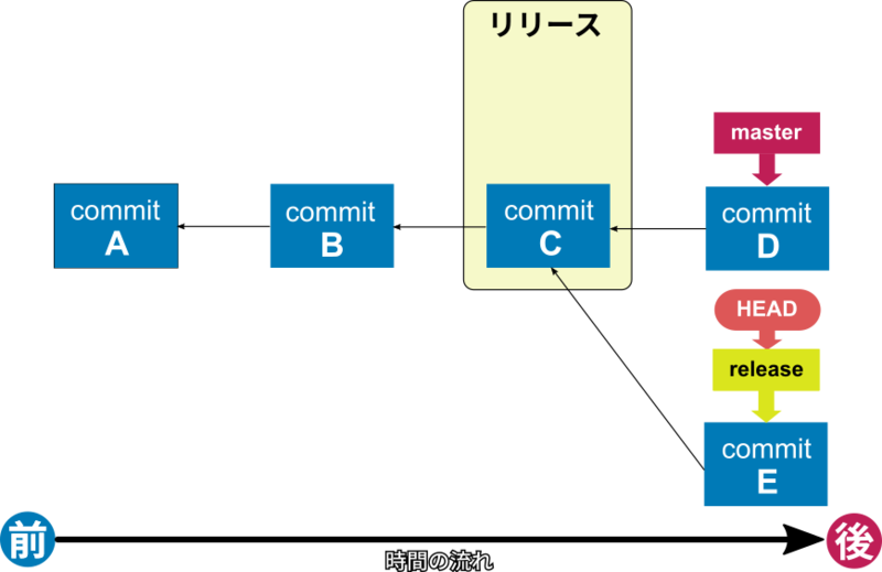 履歴を分岐した時の図