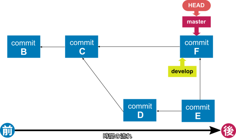 マージコミットを使った