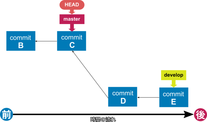 fast-forwardマージを説明する例