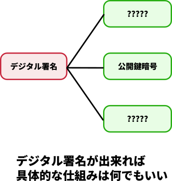 上の文を捕捉する図(仮に出来たとしても、公開鍵暗号はデジタル署名の実現方法の一つに過ぎないことを説明すること)