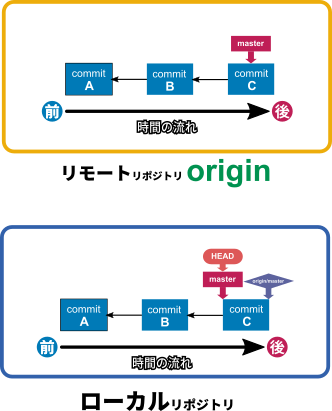 同じ構造だよ