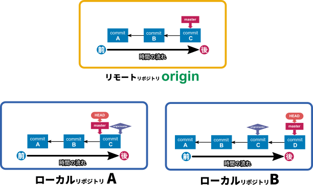 変更を加える