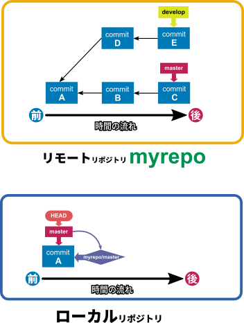 例として挙げる例