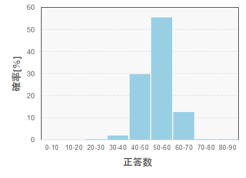 結果グラフ
