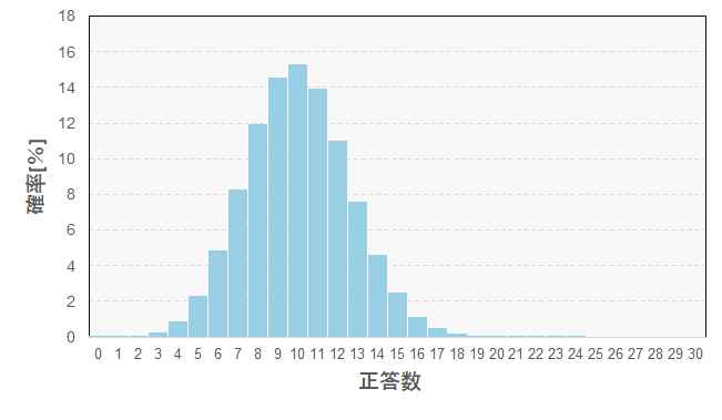 Pが1/3,Nが30のヒストグラム