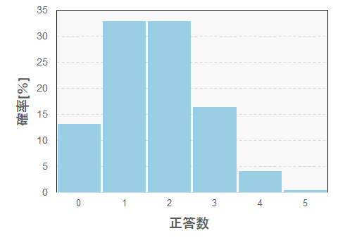 Pが1/3,Nが5のヒストグラム