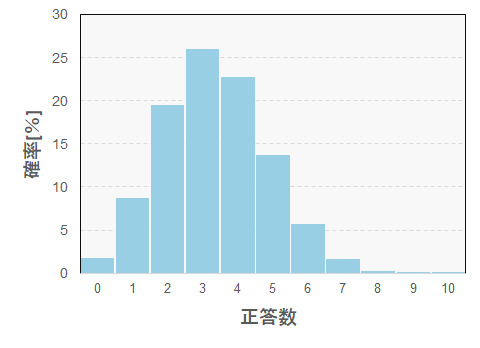Pが1/3,Nが10のヒストグラム