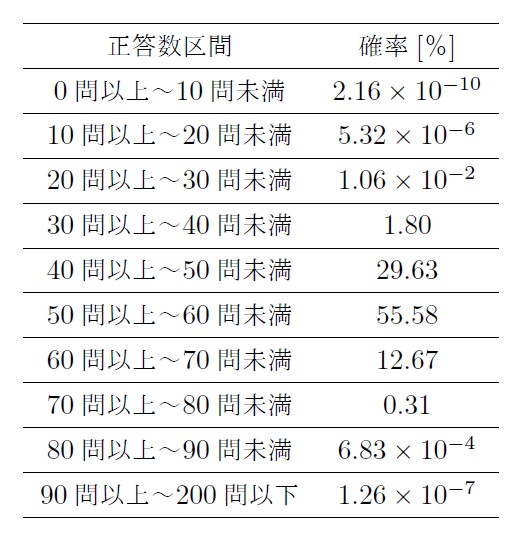 結果表