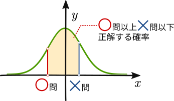 こんな正規分布のグラフ