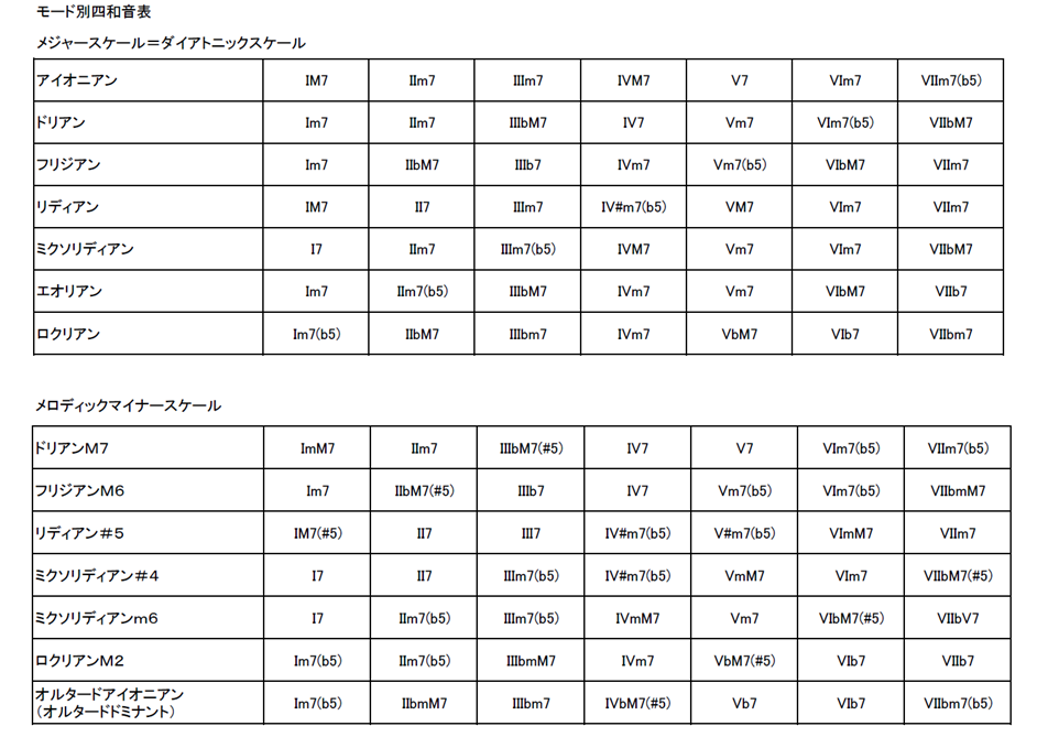 ダイア トニック コード 表