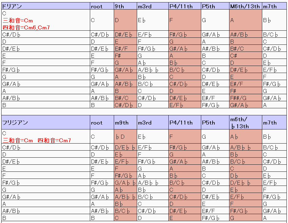 基礎 スケール構成音早見表 音楽教室運営奮闘記