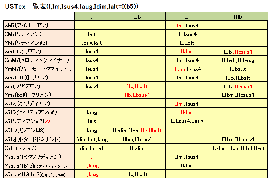 スーパーアッパーストラクチャートライアド 拡張型冠状三和音 の一覧表 音楽教室運営奮闘記