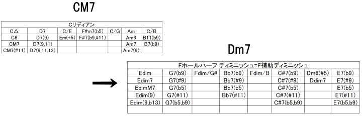 リディアン・クロマチック・コンセプト」方法論を作るということ(其の5
