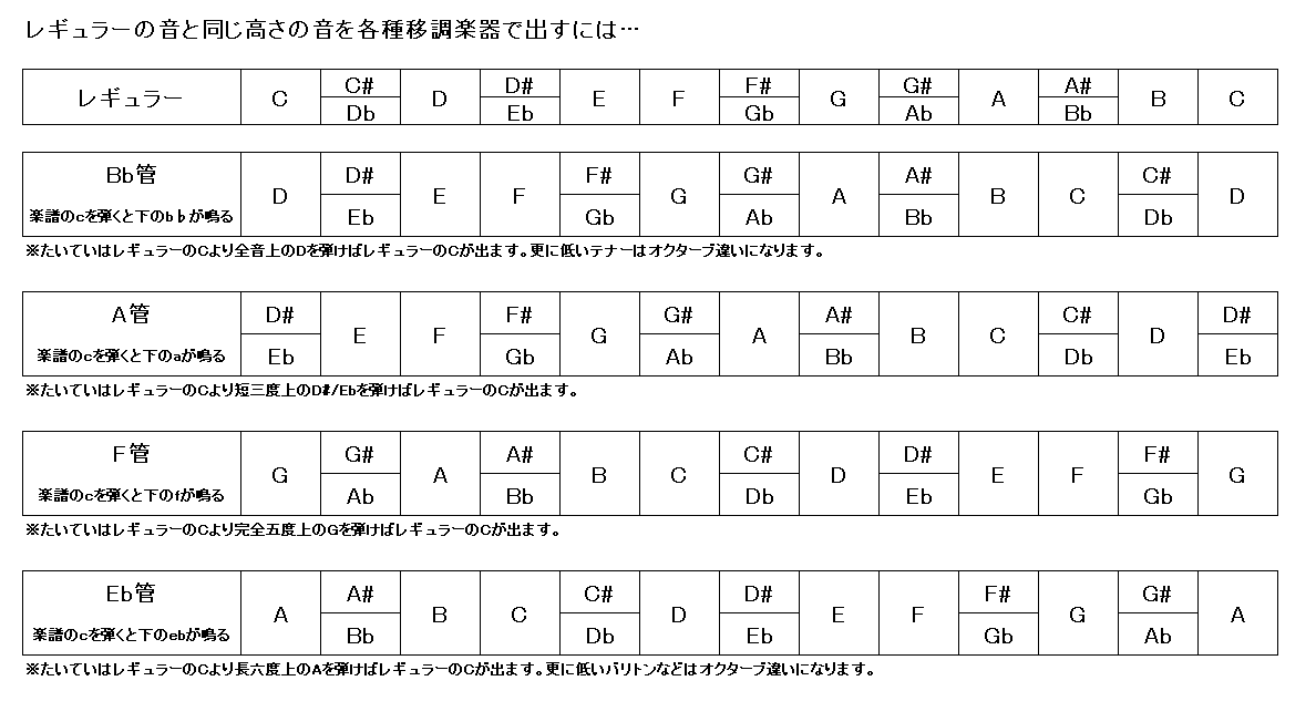 移調早見表 Startu
