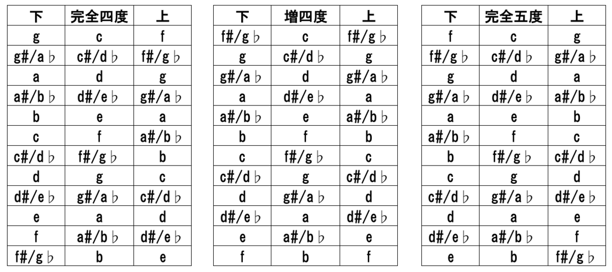 基礎 移調楽器の理解と移調方法 早見表 音楽教室運営奮闘記