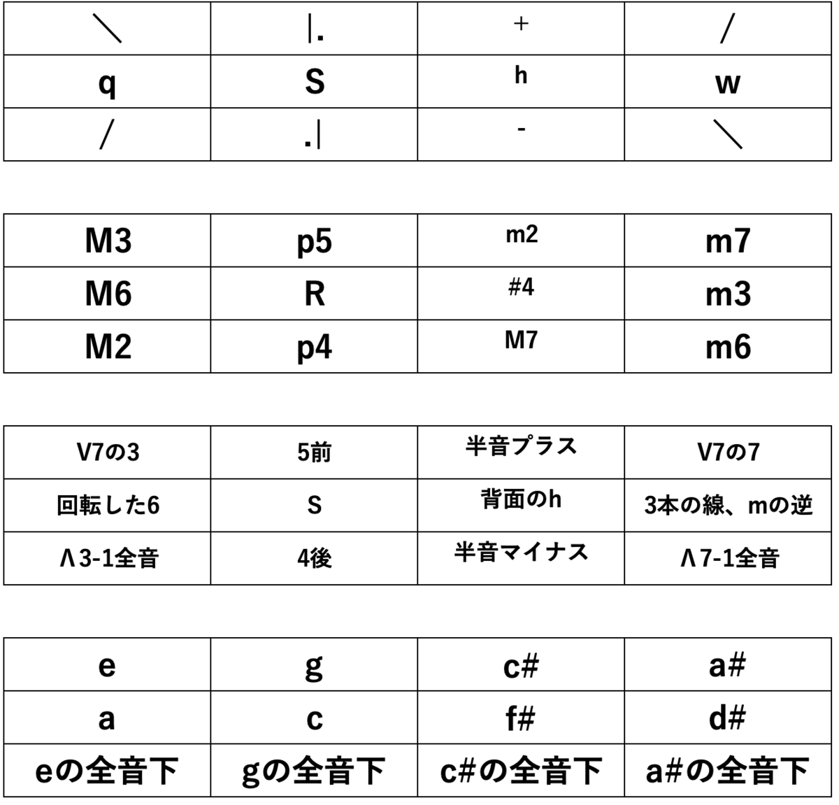 全ての和音集合の領域表記可能性の話（原理編1） - 音楽教育活動奮闘記